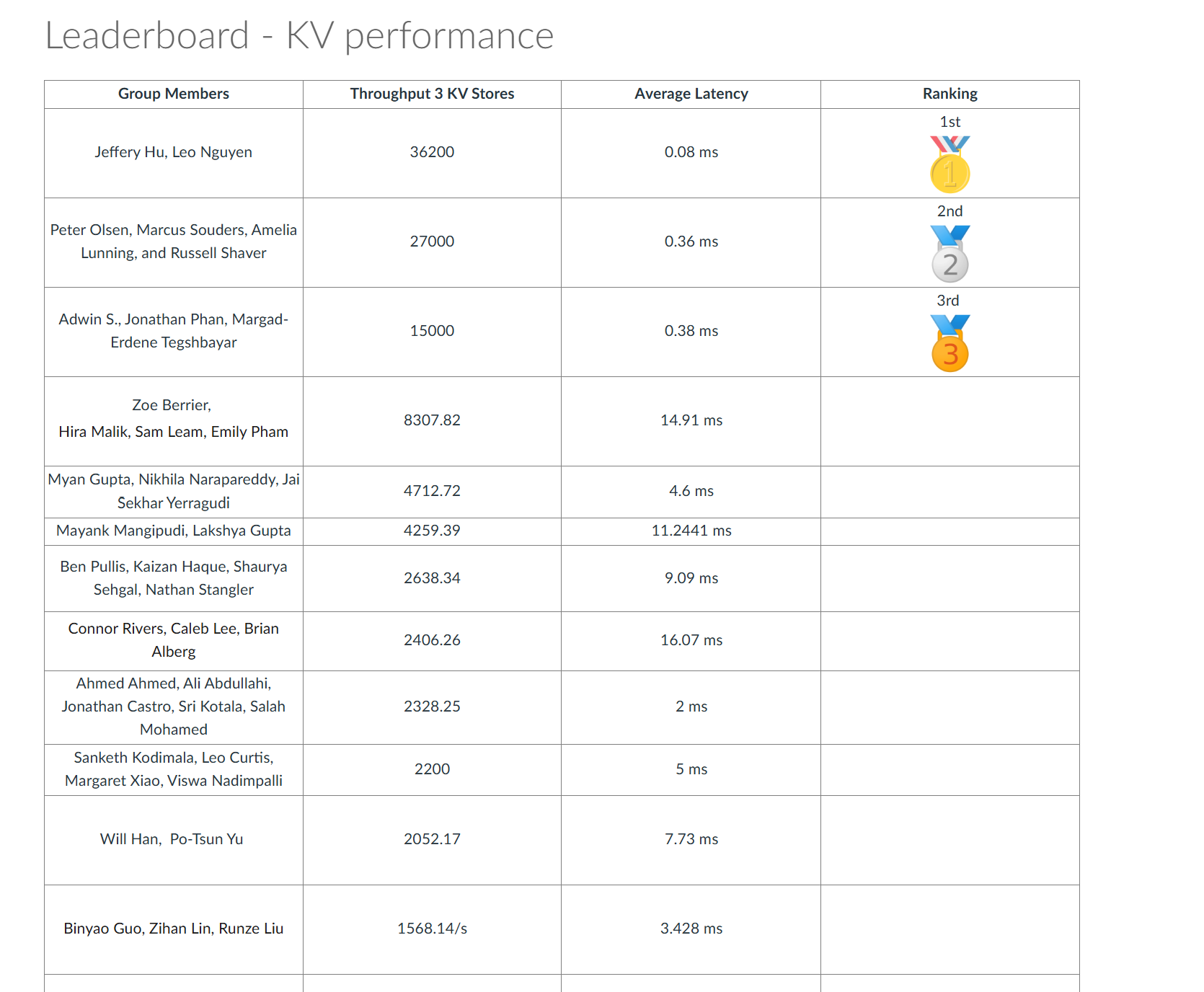 Class leaderboard with our team in first place at 36,200 ops/sec, 0.08 ms average latency
